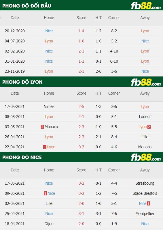 fb88-thông số trận đấu Lyon vs Nice