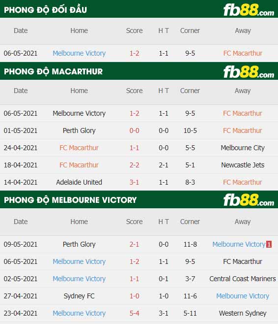 fb88-thông số trận đấu Macarthur FC vs Melbourne Victory