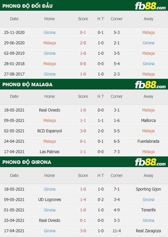 fb88-thông số trận đấu Malaga vs Girona