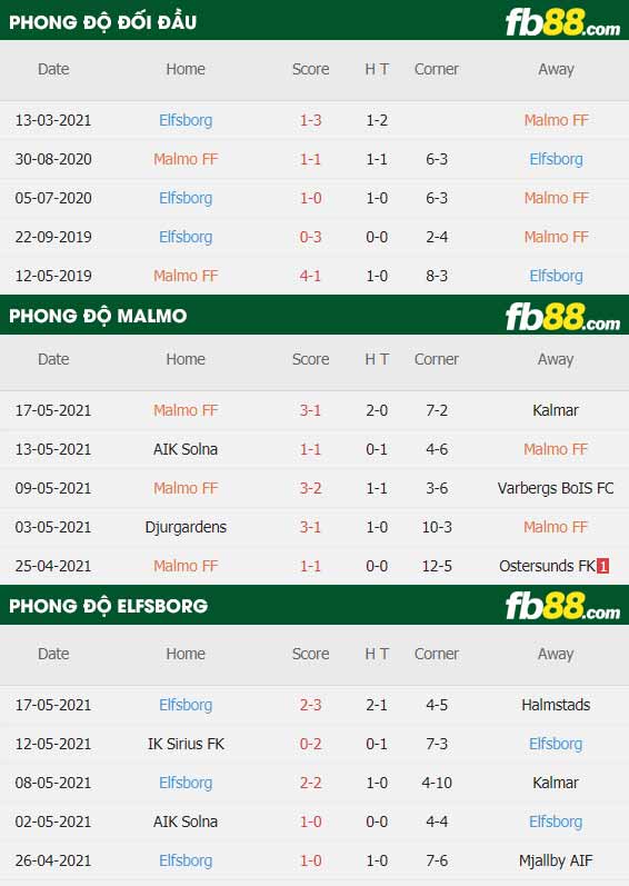 fb88-thông số trận đấu Malmo vs Elfsborg