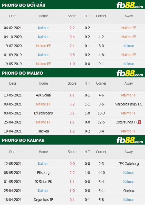 fb88-thông số trận đấu Malmo vs Kalmar