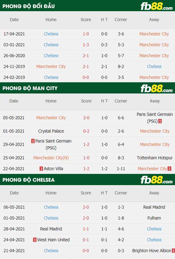 fb88-thông số trận đấu Man City vs Chelsea