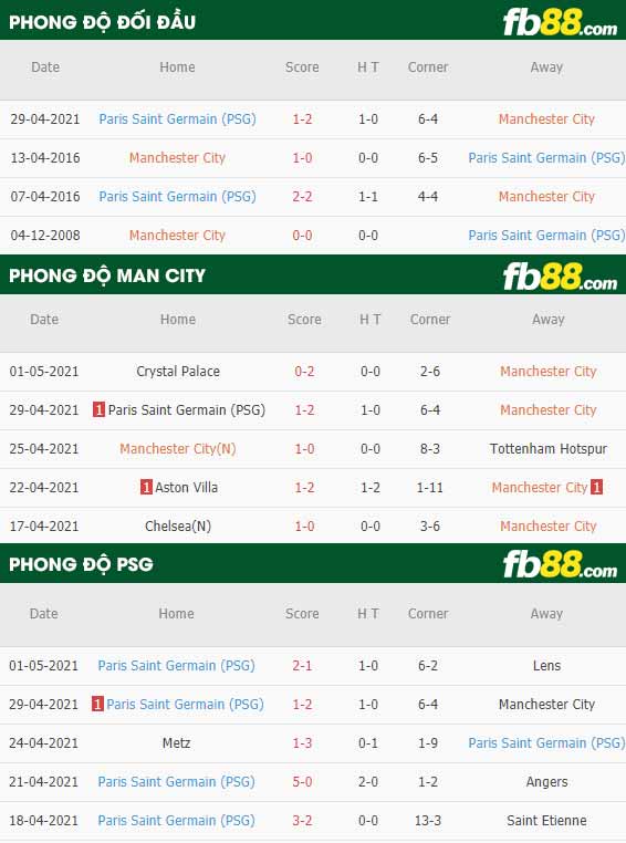fb88-thông số trận đấu Man City vs PSG
