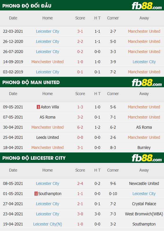 fb88-thông số trận đấu Man Utd vs Leicester