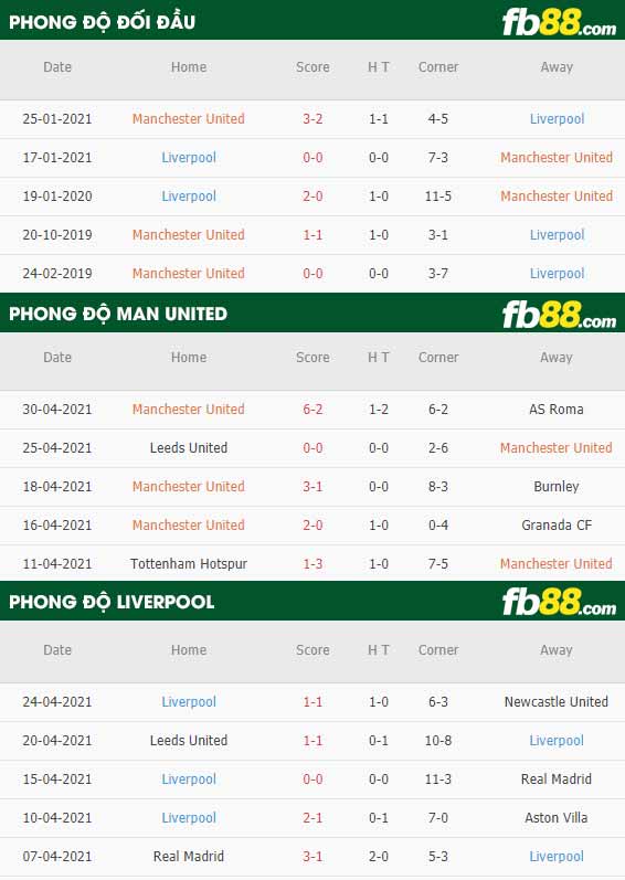 fb88-thông số trận đấu Man Utd vs Liverpool