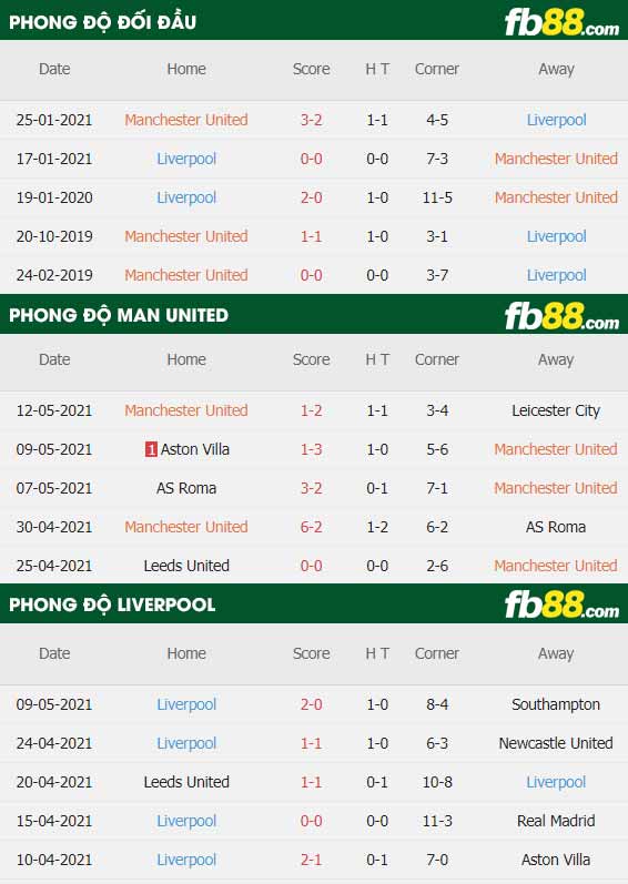 fb88-thông số trận đấu Man Utd vs Liverpool
