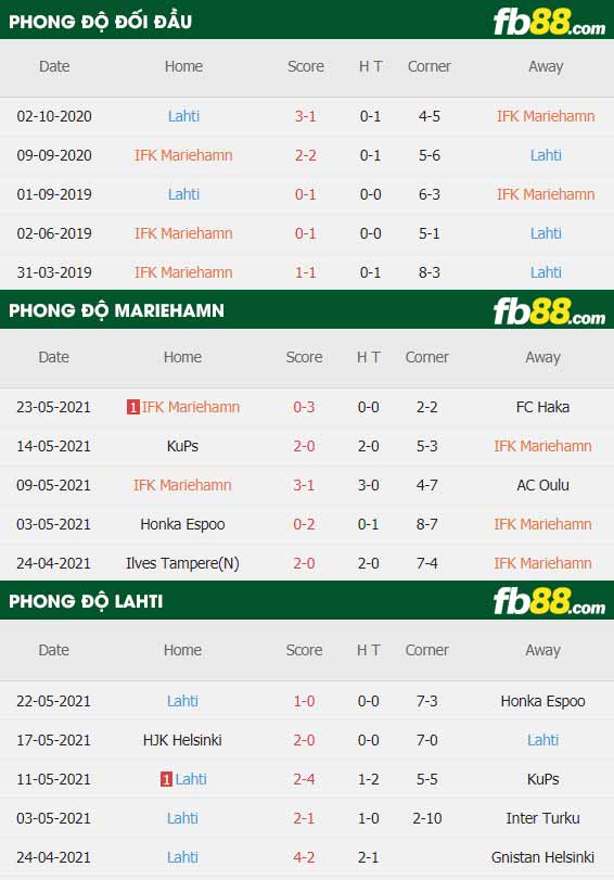 fb88-thông số trận đấu Mariehamn vs Lahti