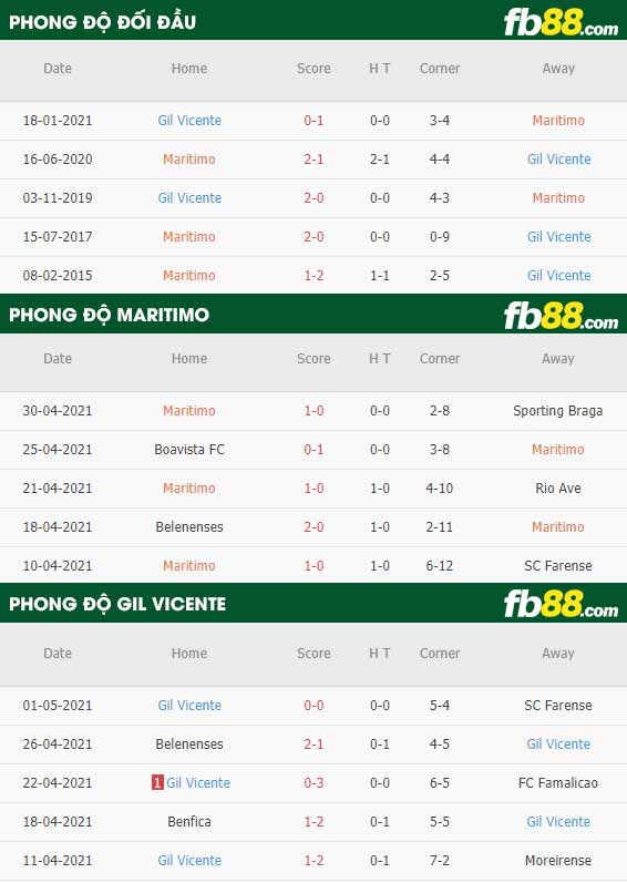 fb88-thông số trận đấu Maritimo vs Gil Vicente