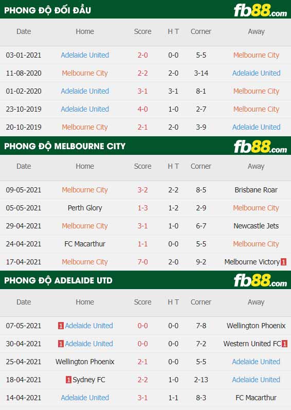 fb88-thông số trận đấu Melbourne City vs Adelaide