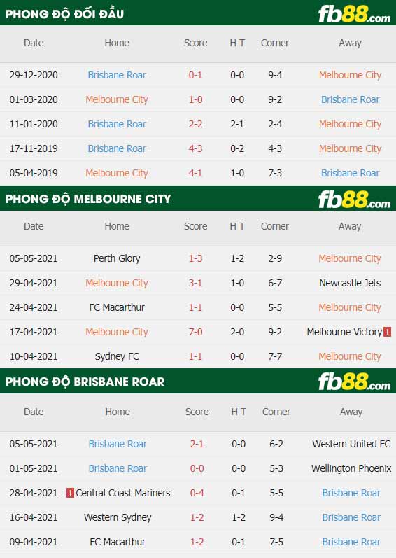fb88-soi kèo Melbourne City vs Brisbane Roar