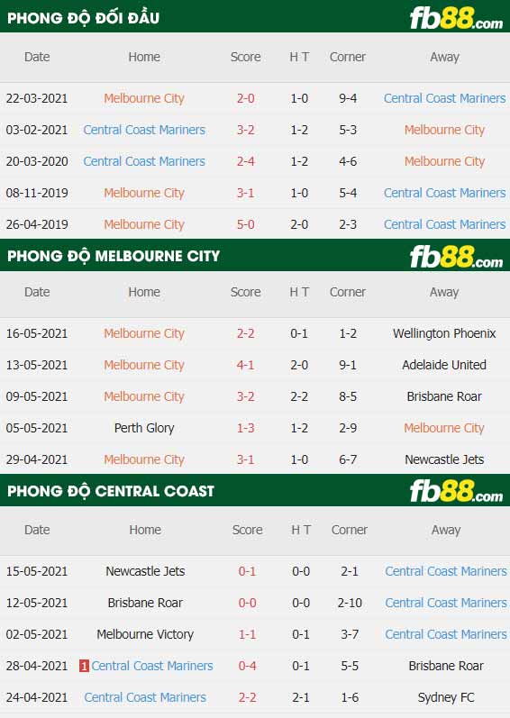 fb88-thông số trận đấu Melbourne City vs Central Coast