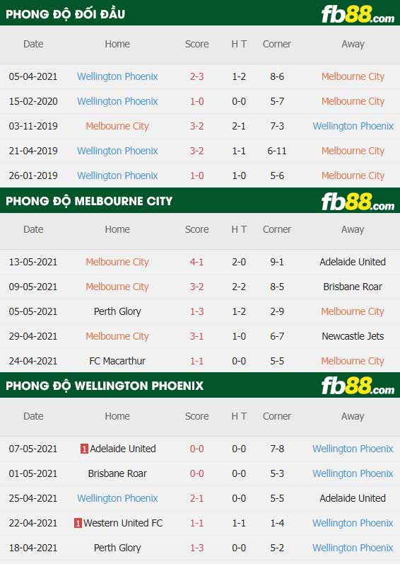 fb88-thông số trận đấu Melbourne City vs Wellington Phoenix