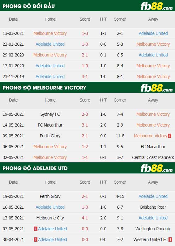 fb88-thông số trận đấu Melbourne Victory vs Adelaide