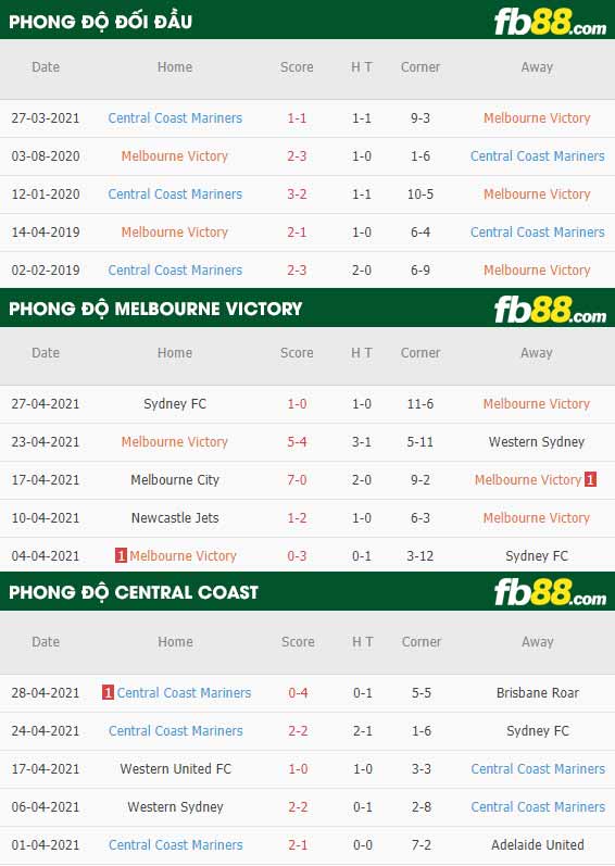 fb88-thông số trận đấu Melbourne Victory vs Central Coast
