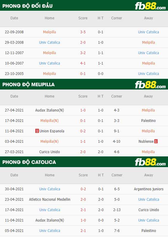 fb88-thông số trận đấu Melipilla vs Catolica