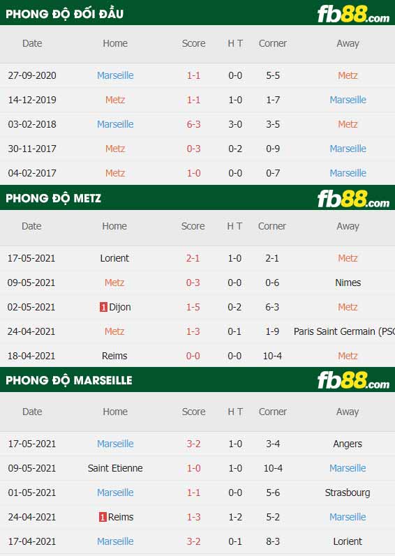 fb88-thông số trận đấu Metz vs Marseille