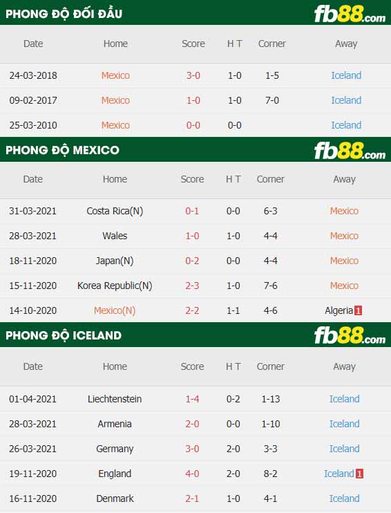 fb88-thông số trận đấu Mexico vs Iceland