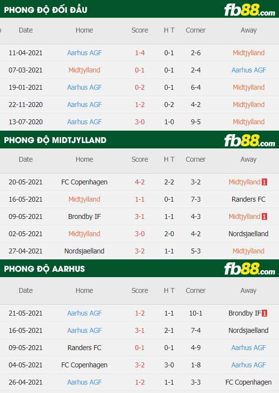 fb88-thông số trận đấu Midtjylland vs Aarhus AGF