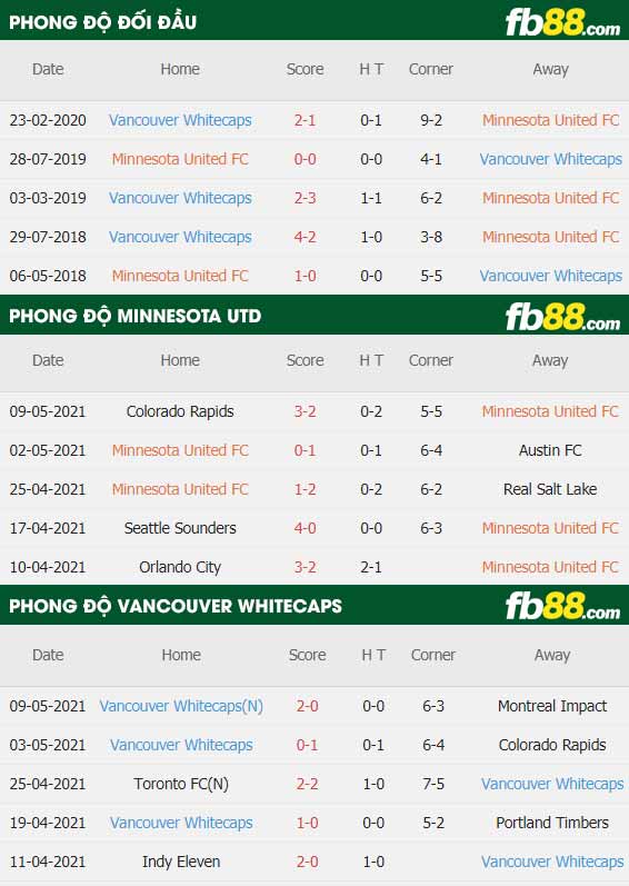 fb88-thông số trận đấu Minnesota Utd vs Vancouver Whitecaps