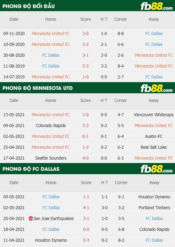 fb88-thông số trận đấu Minnesota vs FC Dallas