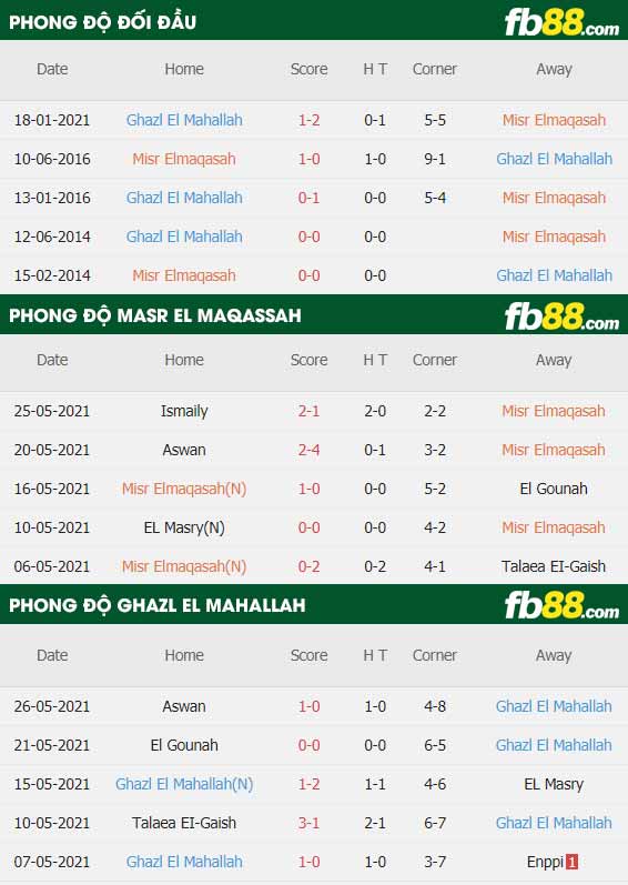 fb88-thông số trận đấu Misr El Maqassah vs Ghazl El Mahallah