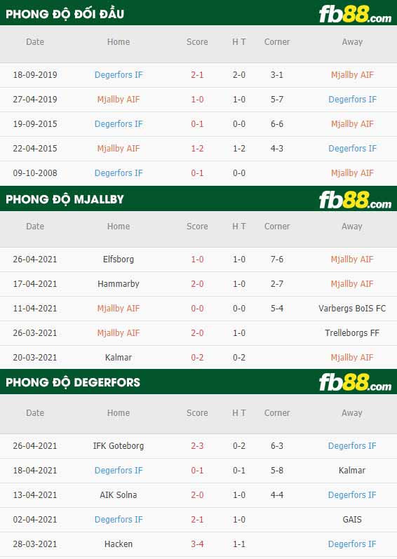 fb88-thông số trận đấu Mjallby vs Degerfors