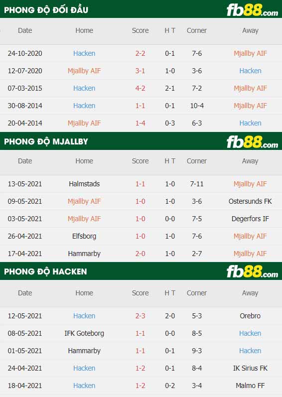 fb88-thông số trận đấu Mjallby vs Hacken
