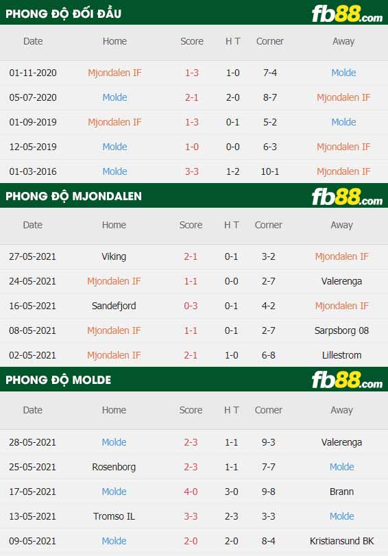 fb88-thông số trận đấu Mjondalen vs Molde