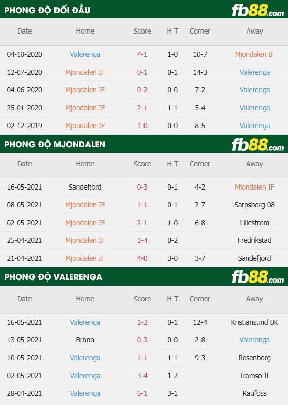 fb88-thông số trận đấu Mjondalen vs Valerenga