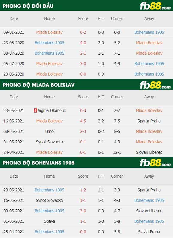 fb88-thông số trận đấu Mlada Boleslav vs Bohemians