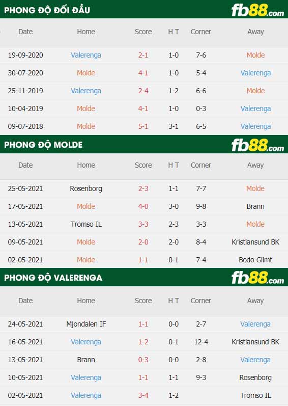 fb88-thông số trận đấu Molde vs Valerenga