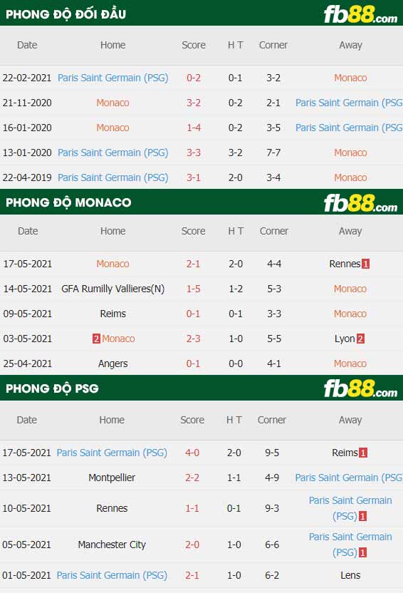 fb88-thông số trận đấu Monaco vs PSG