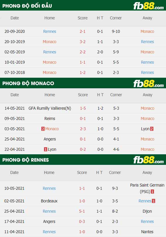 fb88-thông số trận đấu Monaco vs Rennes