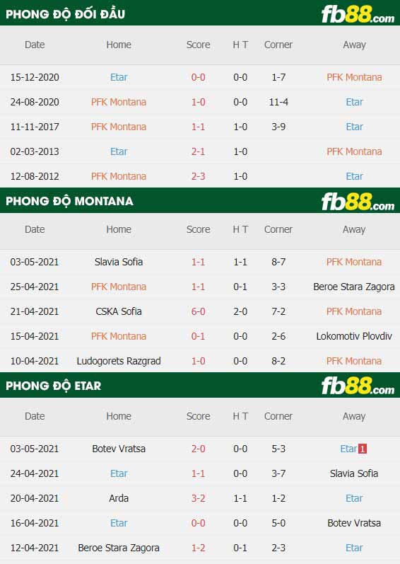 fb88-thông số trận đấu Montana vs Etar Veliko Tarnovo