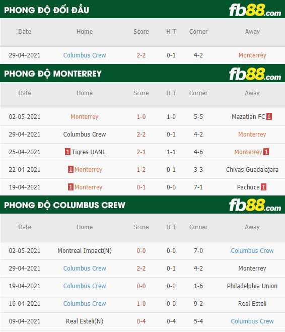 fb88-thông số trận đấu Monterrey vs Columbus Crew