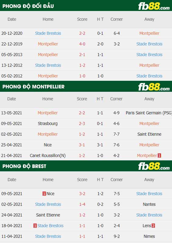 fb88-thông số trận đấu Montpellier vs Brestois