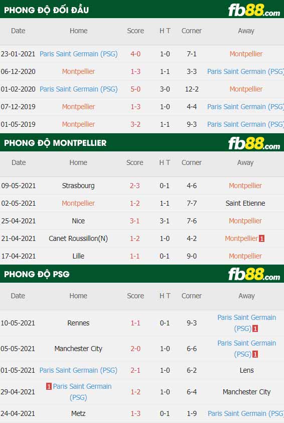 fb88-thông số trận đấu Montpellier vs PSG