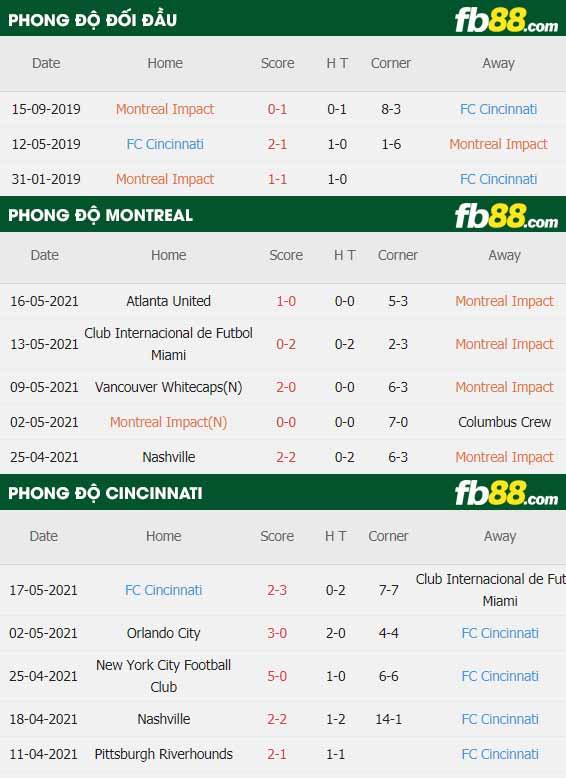 fb88-thông số trận đấu Montreal vs Cincinnati