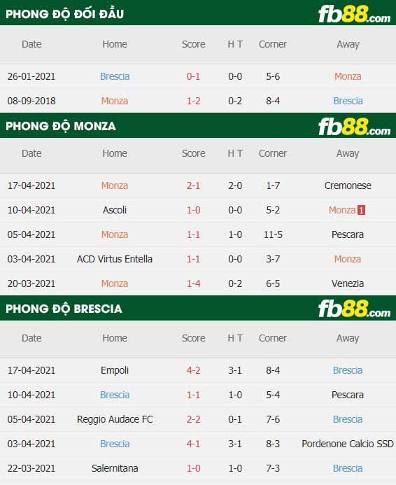 fb88-thông số trận đấu Monza vs Brescia