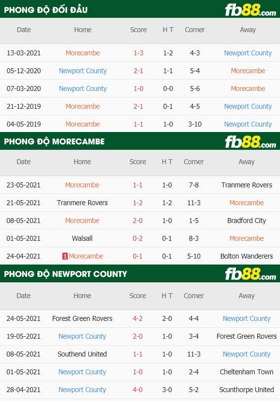 fb88-thông số trận đấu Morecambe vs Newport County