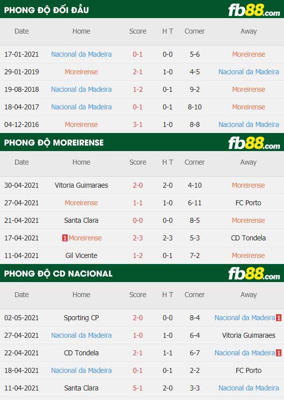 fb88-thông số trận đấu Moreirense vs Nacional