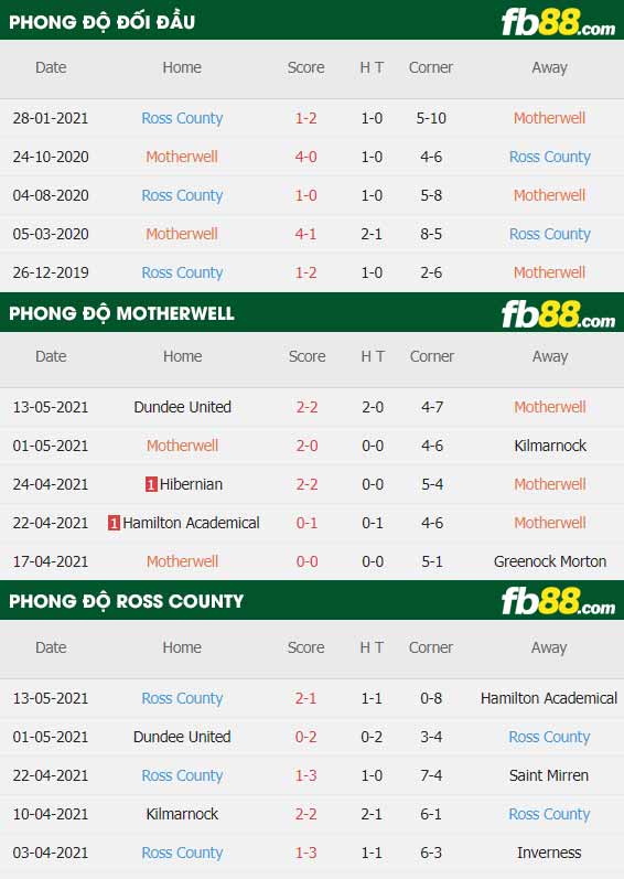 fb88-thông số trận đấu Motherwell vs Ross County