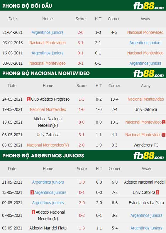 fb88-thông số trận đấu Nacional Montevideo vs Argentinos Juniors