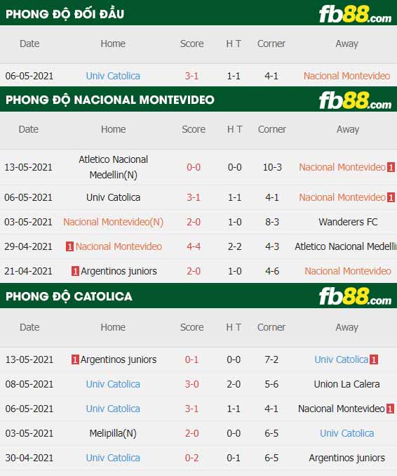 fb88-thông số trận đấu Nacional Montevideo vs Catolica