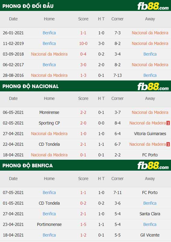 fb88-thông số trận đấu Nacional vs Benfica