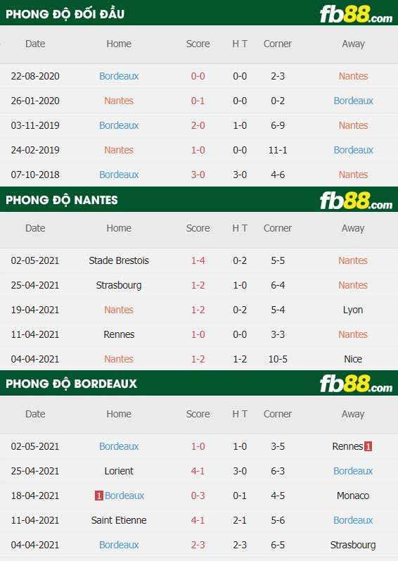 fb88-thông số trận đấu Nantes vs Bordeaux
