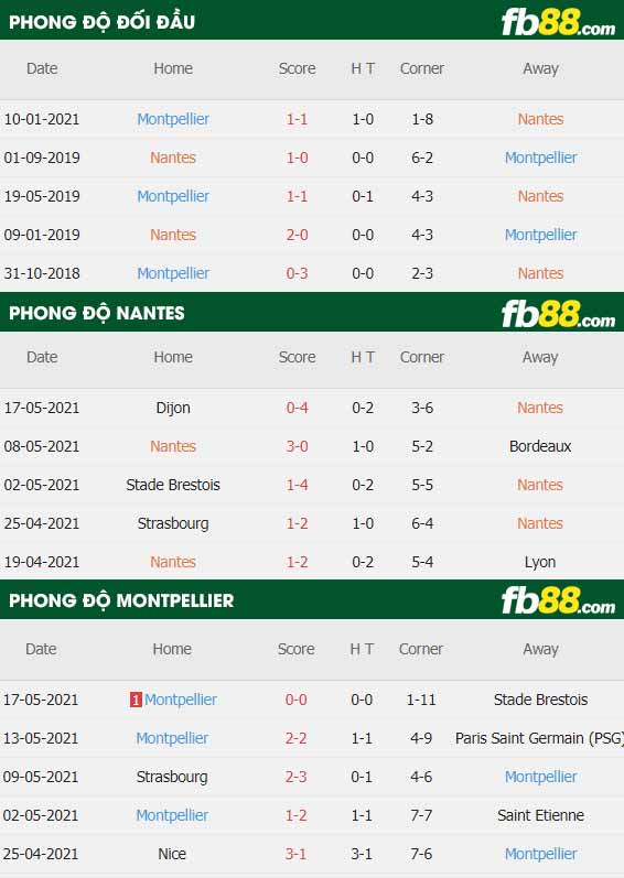 fb88-thông số trận đấu Nantes vs Montpellier