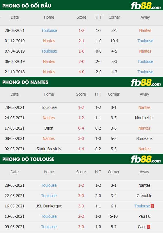 fb88-thông số trận đấu Nantes vs Toulouse