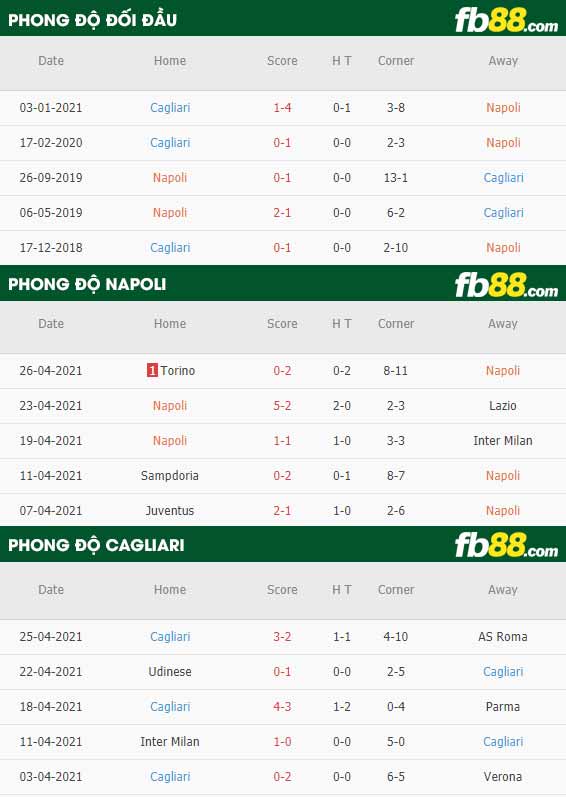 fb88-thông số trận đấu Napoli vs Cagliari