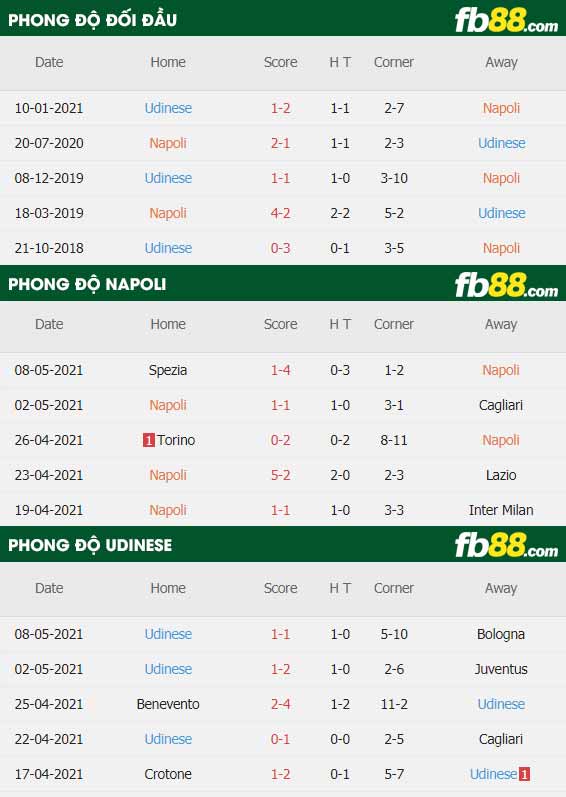 fb88-thông số trận đấu Napoli vs Udinese